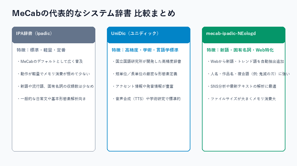 MeCabの代表的なシステム辞書 比較まとめ