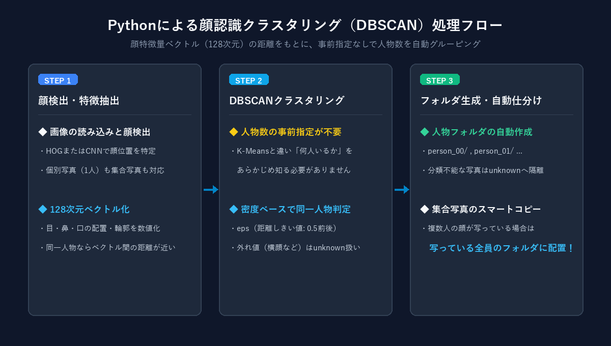 Pythonによる顔認識クラスタリング（DBSCAN）処理フロー