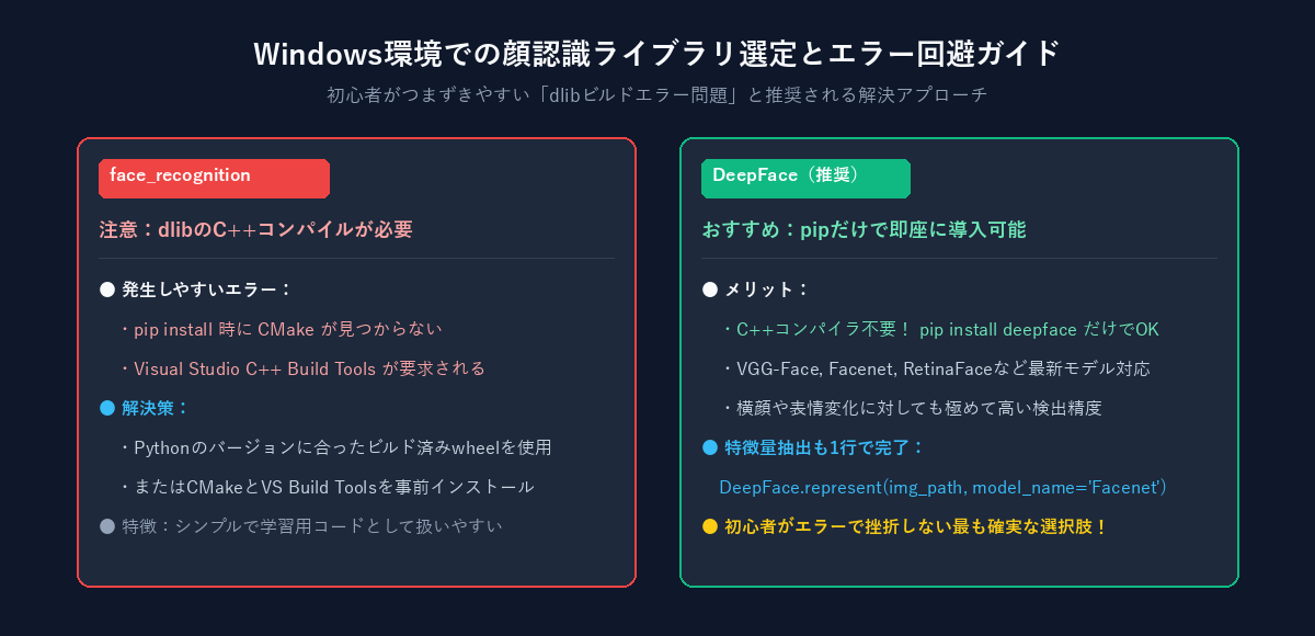 Windows環境での顔認識ライブラリ選定とエラー回避ガイド