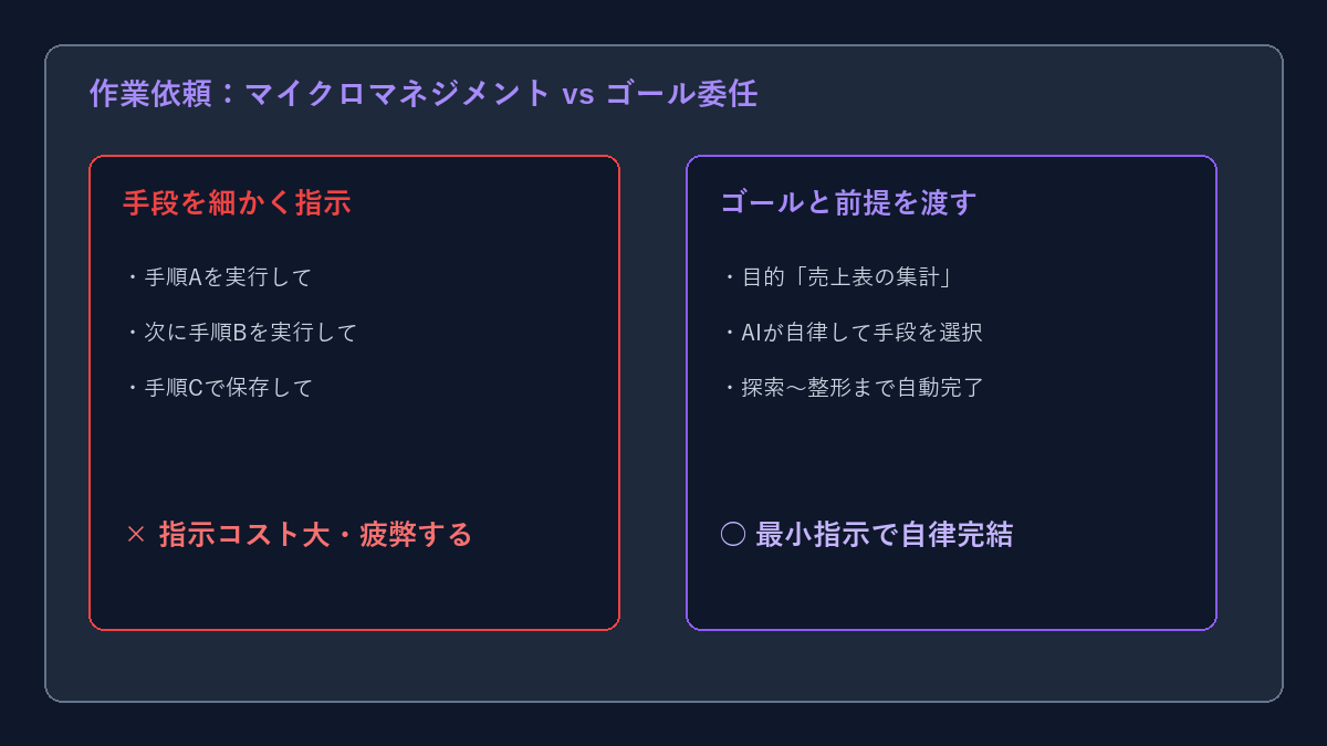 作業依頼：マイクロマネジメントとゴール委任の比較