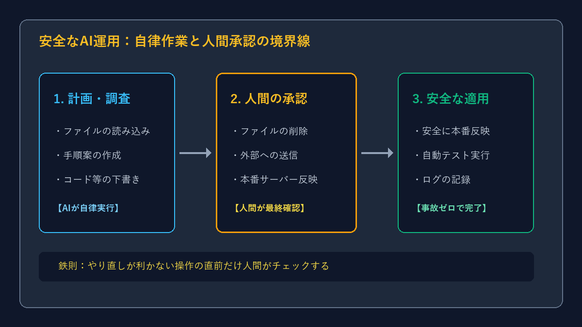 安全なAI運用：自律作業と人間承認の境界線