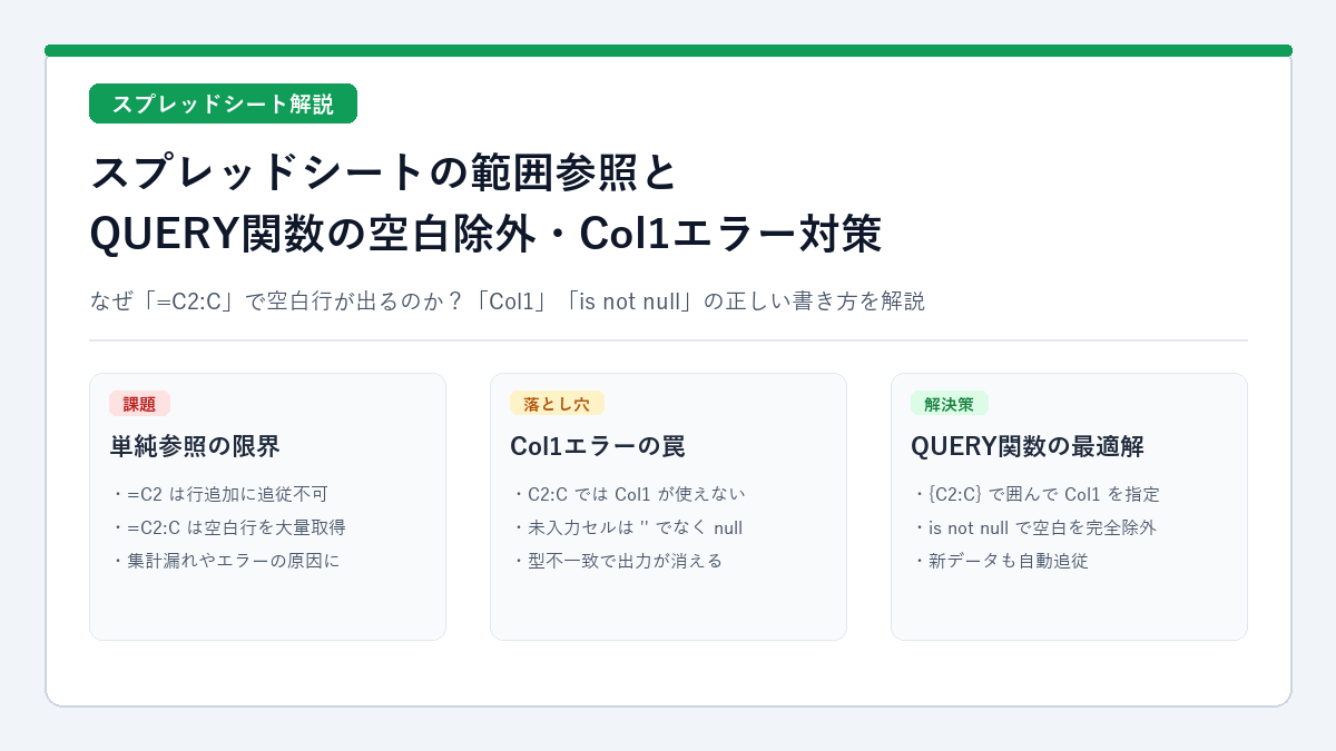 スプレッドシートの範囲参照とQUERY関数の空白除外・Col1エラー対策の解説図