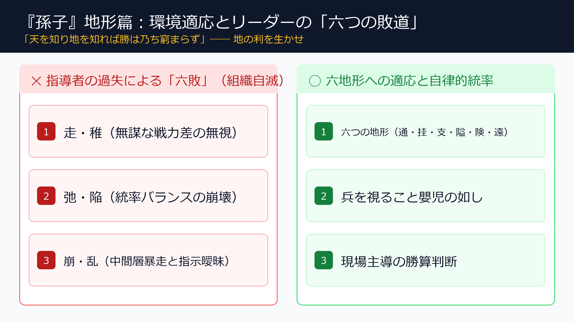 『孫子』地形篇：六つの敗道と環境適応