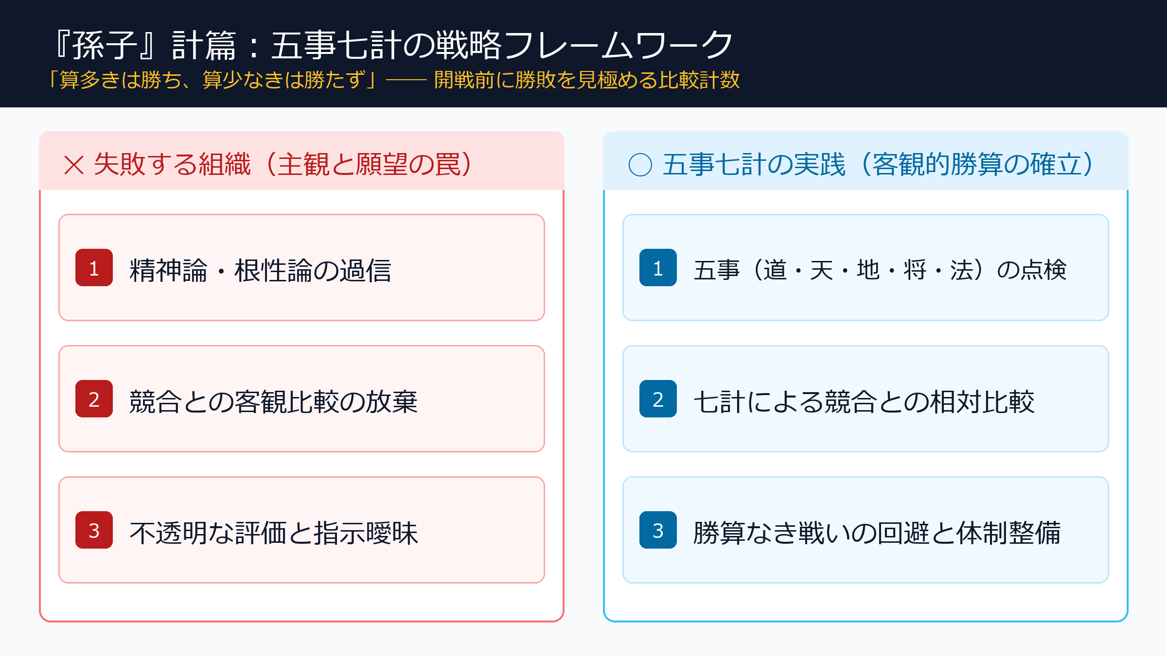 『孫子』計篇：五事七計の戦略フレームワーク