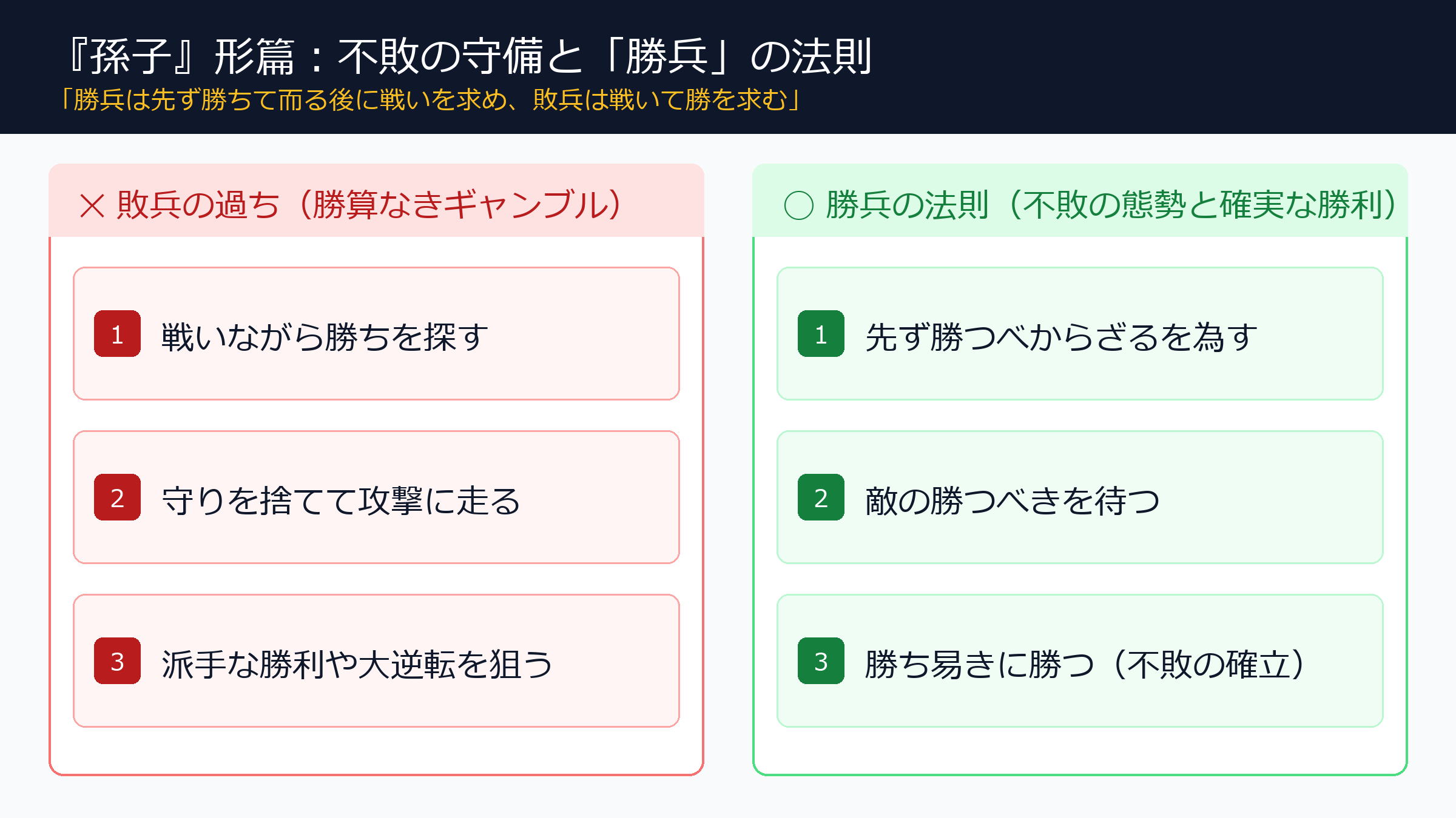 『孫子』形篇の核心：不敗の守備と勝兵の法則
