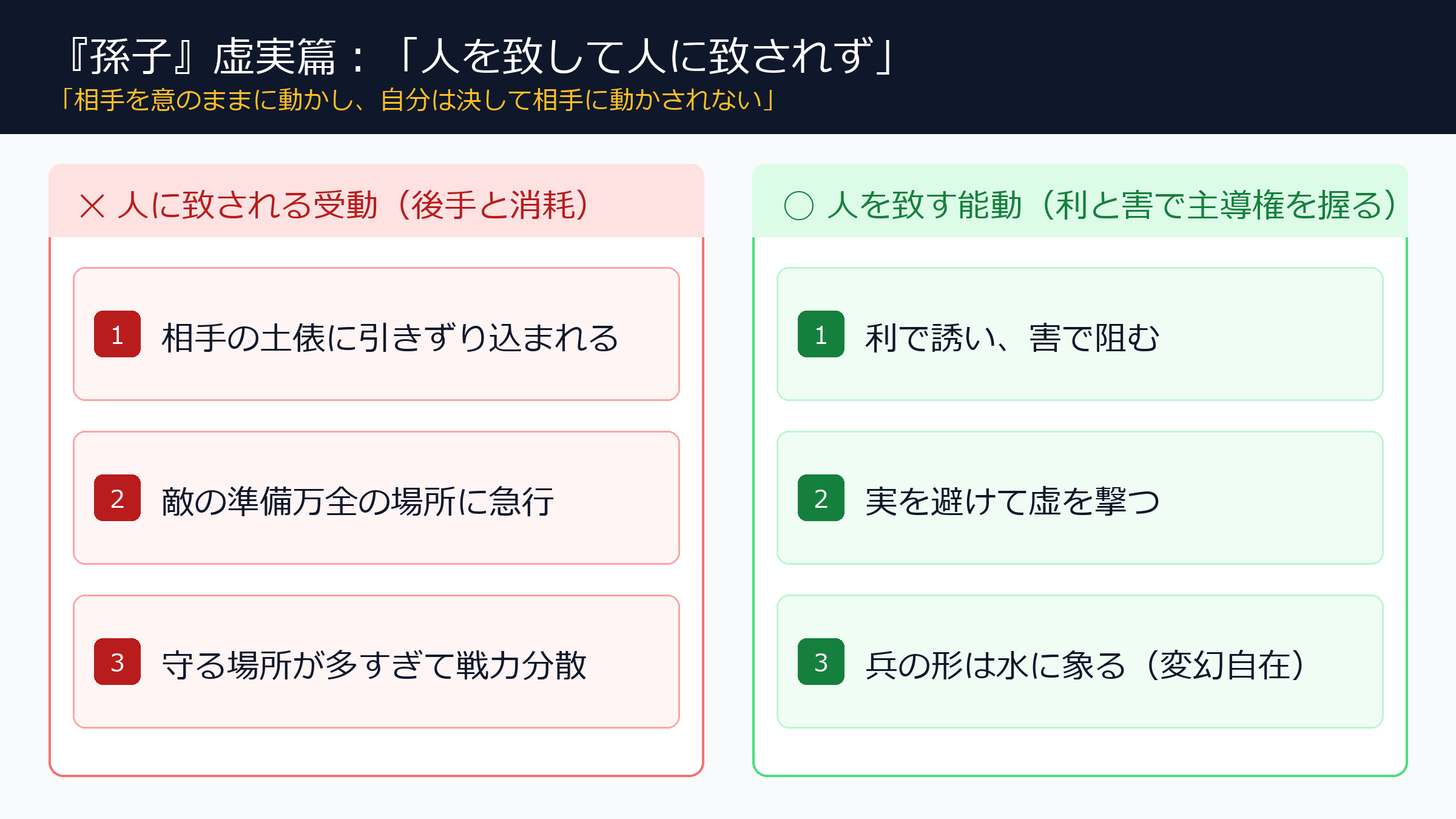 『孫子』虚実篇の核心：人を致して人に致されず（主導権の戦略モデル）