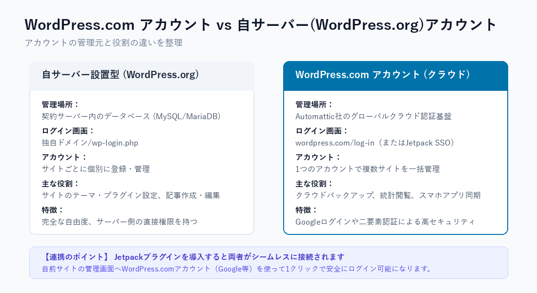 WordPress.comアカウントとWordPress.org自サーバーアカウントの違いとJetpack連携