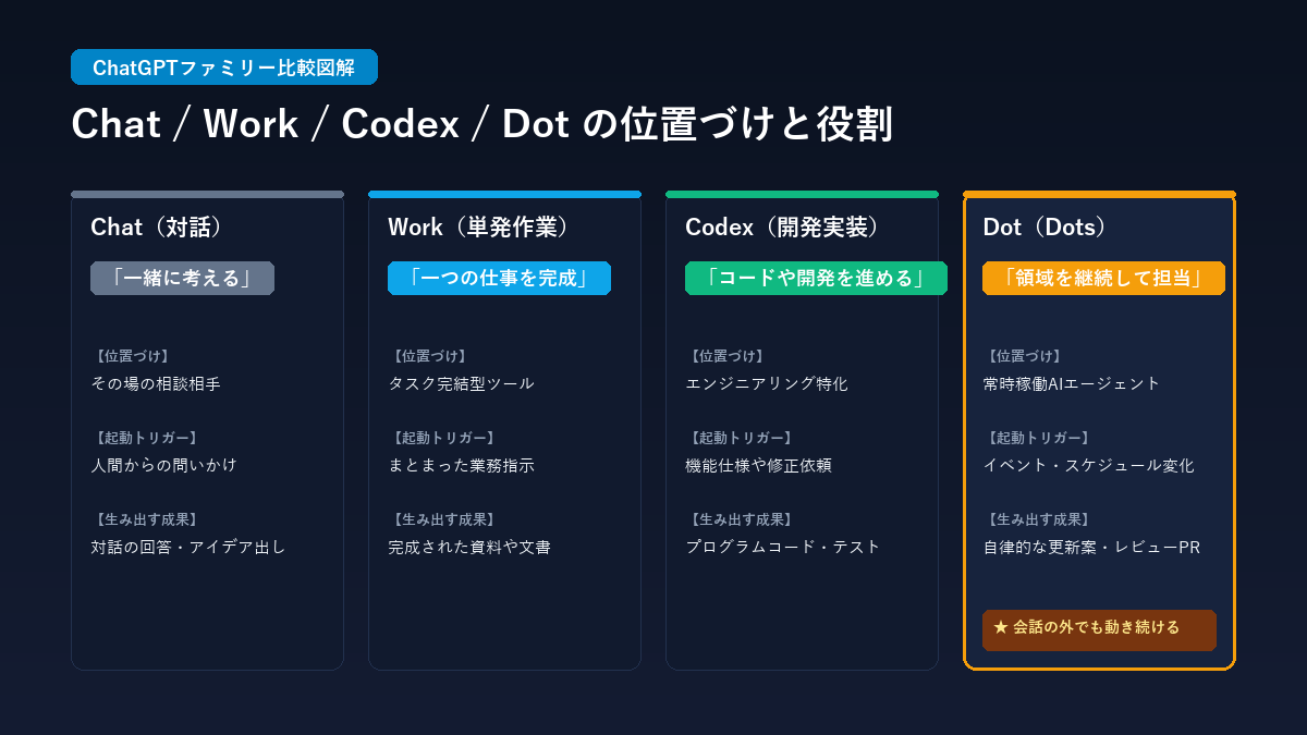 ChatGPTファミリー比較図解：Chat・Work・Codex・Dotの役割と位置づけ