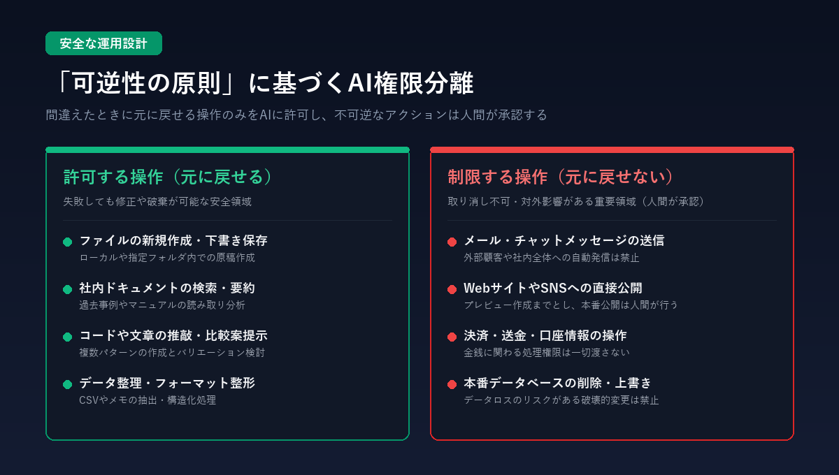 可逆性の原則に基づくAI権限分離の図解