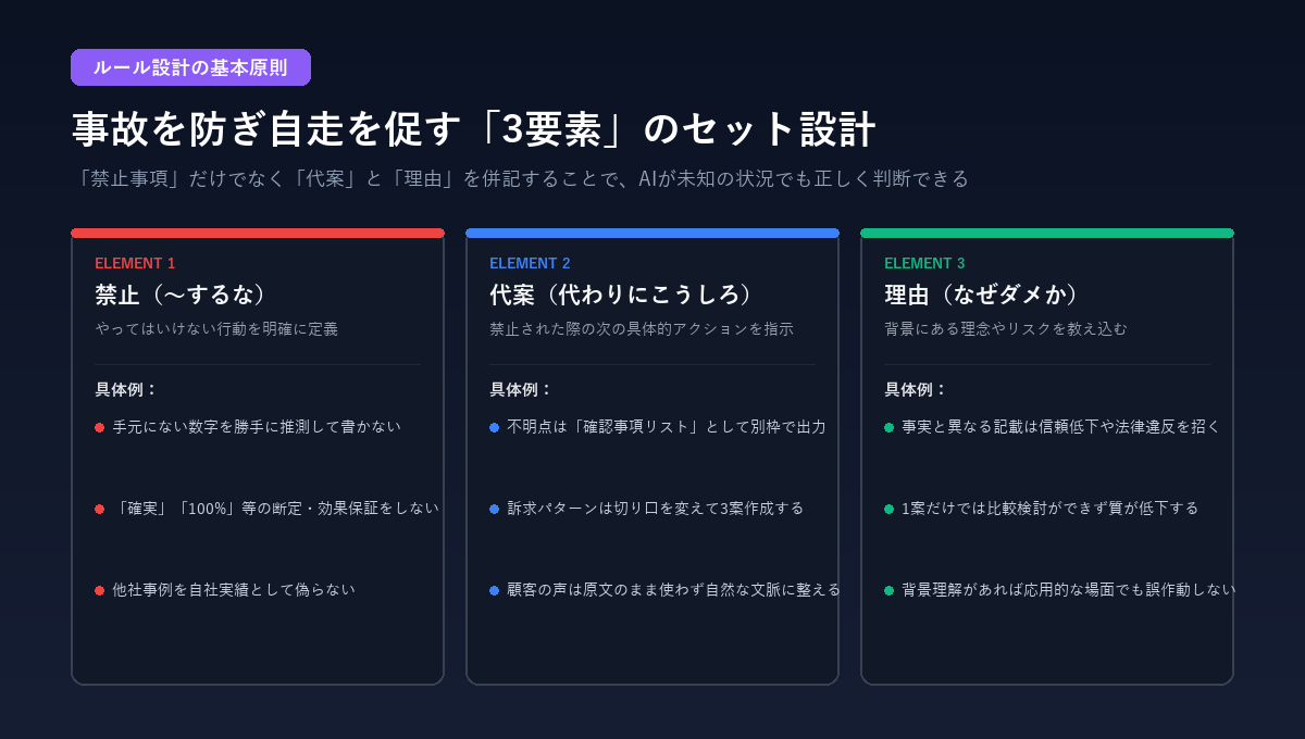 事故を防ぎ自走を促すルールの3要素設計図