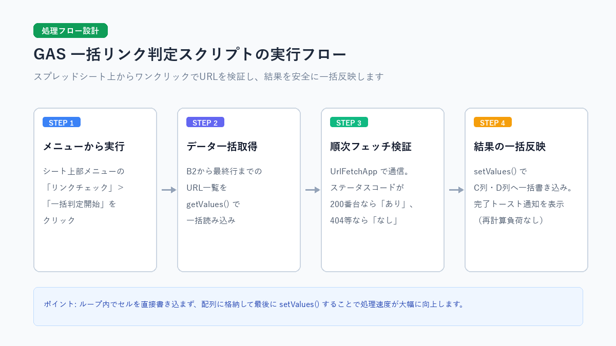 GASによるリンク切れ一括チェックの実行フロー図