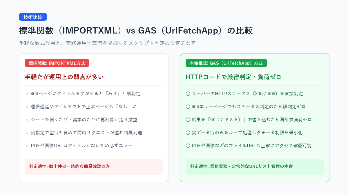 標準関数とGASによるリンク切れ判定の比較図