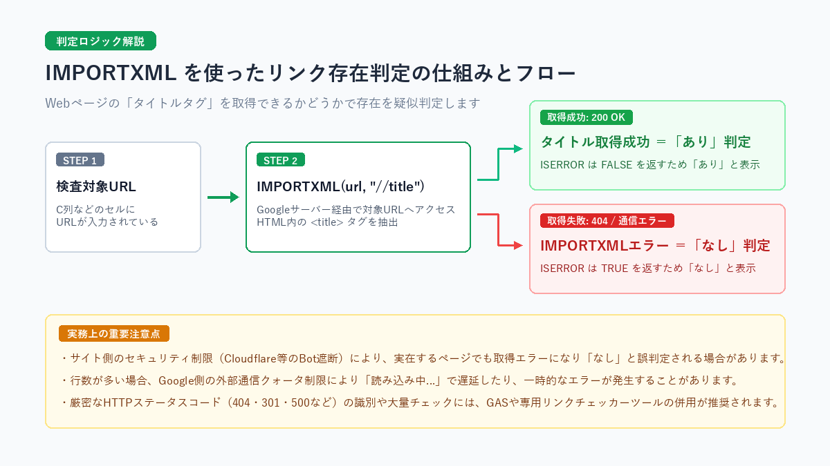 IMPORTXMLを使ったリンク存在判定の仕組みとフロー図