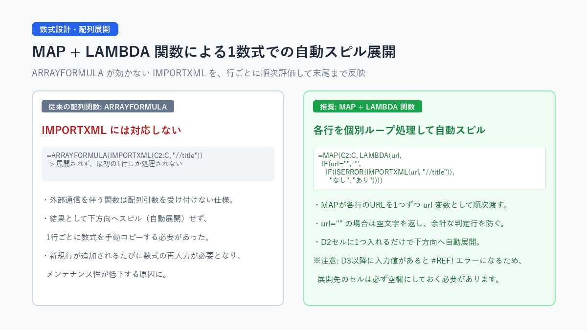 MAP関数とLAMBDAによる自動配列展開の構造比較図