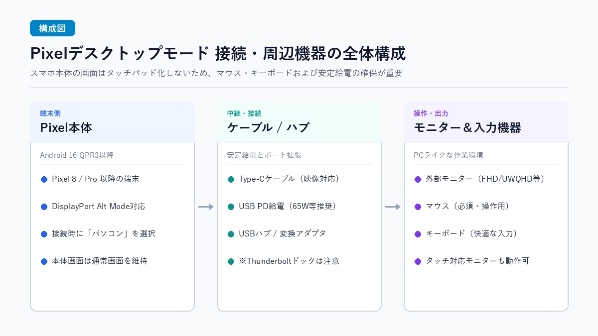 Pixelデスクトップモード接続と必要機器の構成図