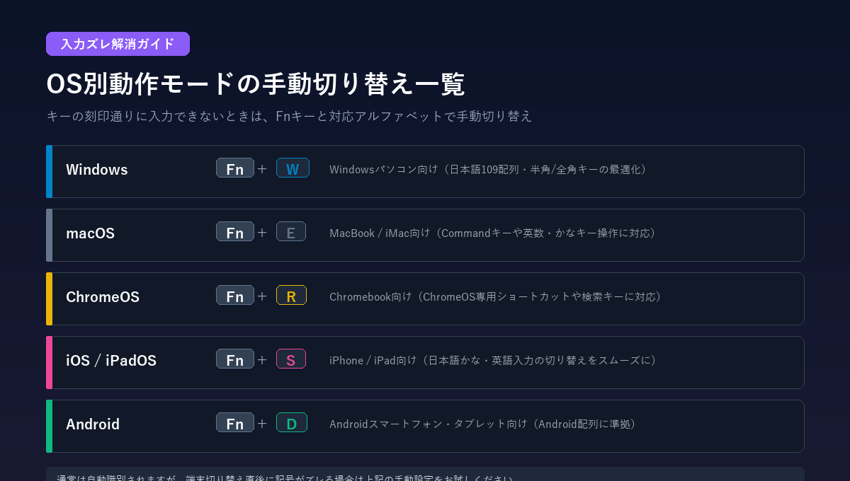 OS別動作モード手動切り替え一覧の図解