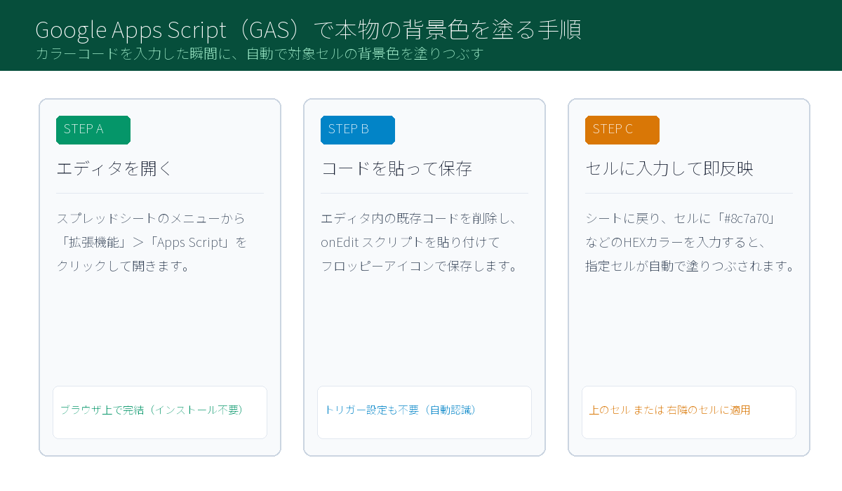 Google Apps Scriptでセルの背景色を自動変更する設定手順の図解