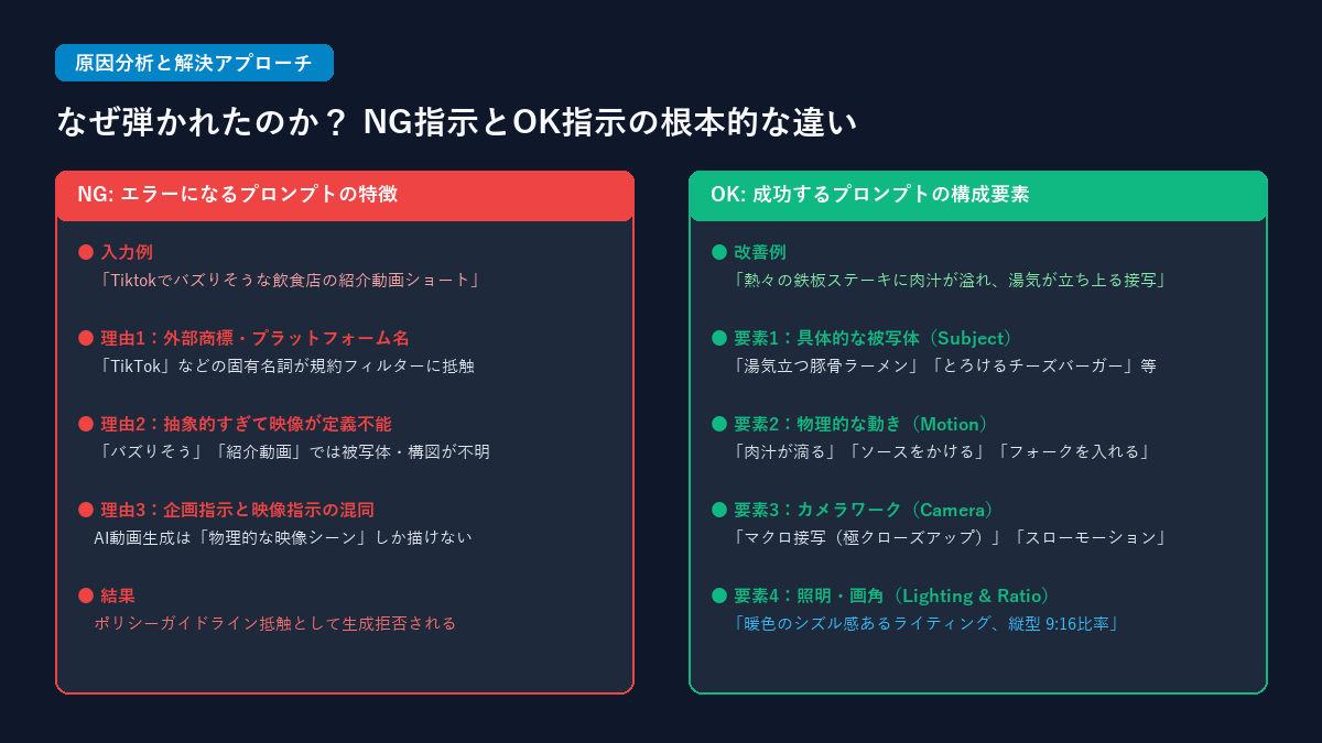 Gemini動画生成エラーの原因分析と改善ステップの図解
