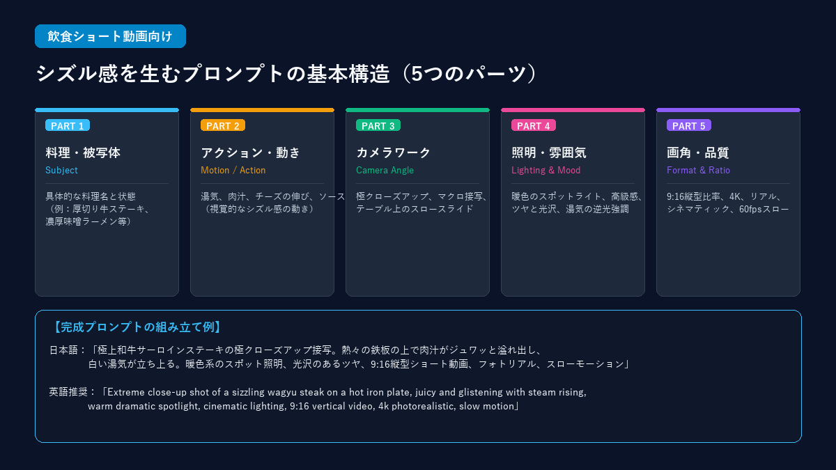 飲食ショート動画向けプロンプトの基本構造（5つのパーツ）の図解