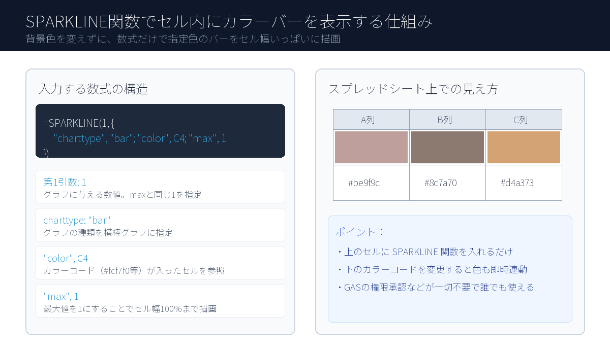 SPARKLINE関数でセル内にカラーバーを表示する仕組みとパラメータ解説図