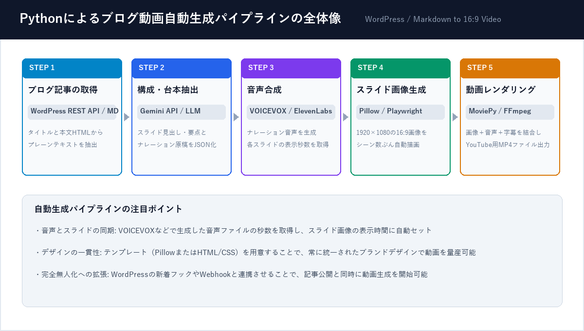 Pythonによるブログ動画自動生成パイプラインの全体図解