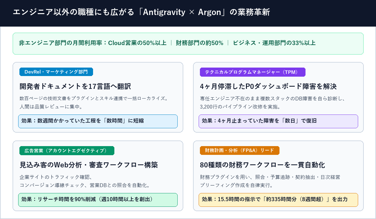 エンジニア以外の職種にも広がる「Antigravity × Argon」の業務革新の図解