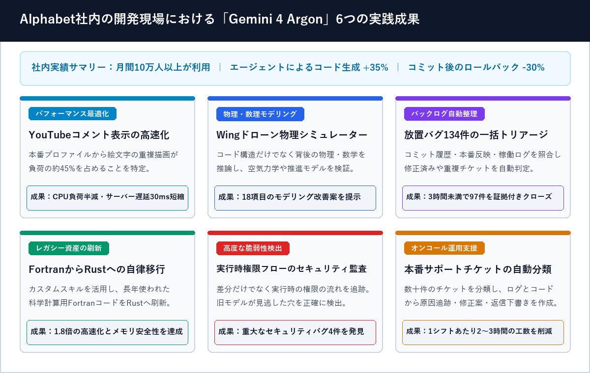 Alphabet社内の開発現場における「Gemini 4 Argon」6つの実践成果の図解