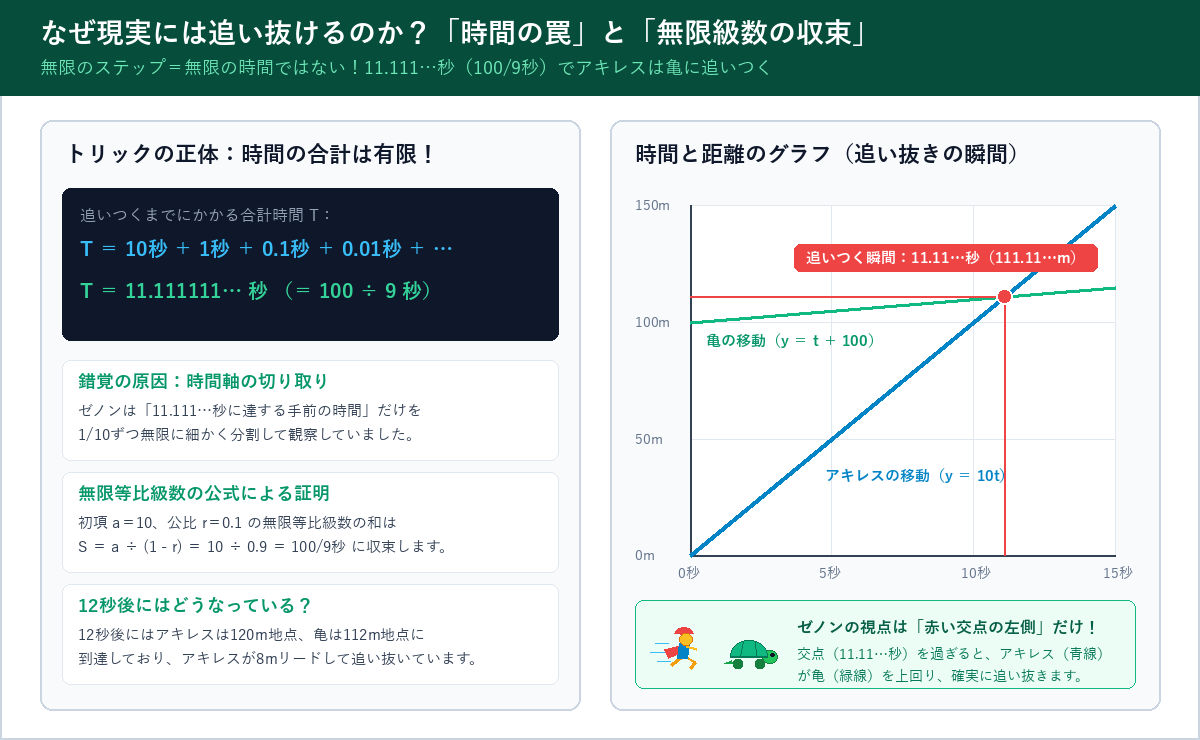 なぜ現実には追い抜けるのか？「時間の罠」と「無限級数の収束」図解