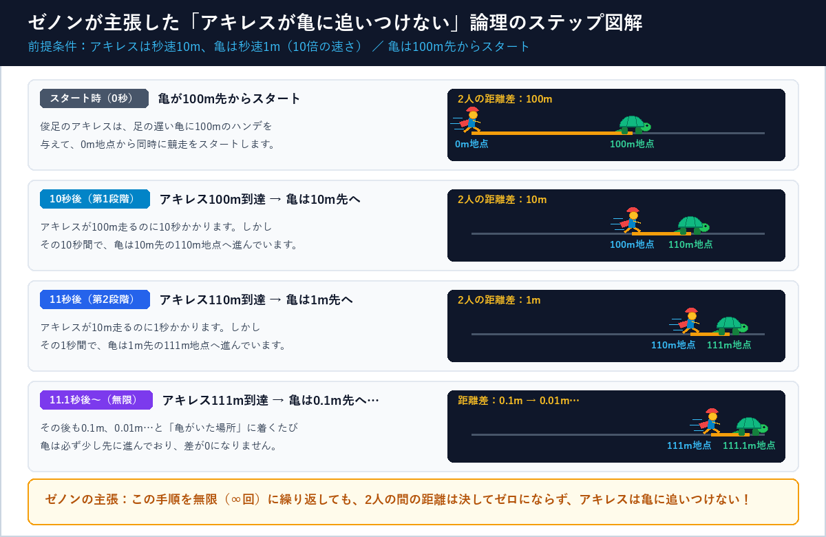 ゼノンが主張した「アキレスが亀に追いつけない」論理のステップ図解