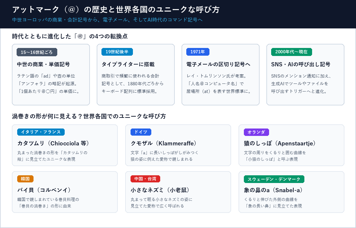 アットマーク（＠）の歴史と世界各国のユニークな呼び方 図解