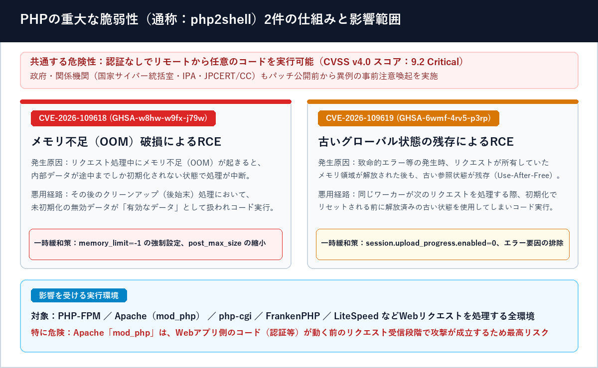PHPの重大な脆弱性（通称：php2shell）2件の仕組みと影響範囲の図解