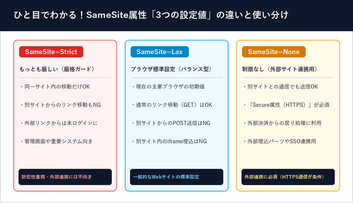 ひと目でわかる!SameSite属性「3つの設定値」の違いと使い分け 図解