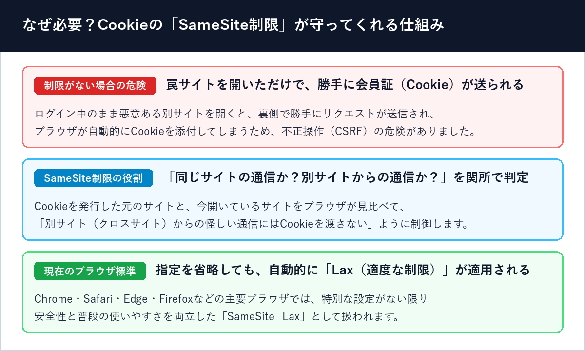 なぜ必要?Cookieの「SameSite制限」が守ってくれる仕組み 図解