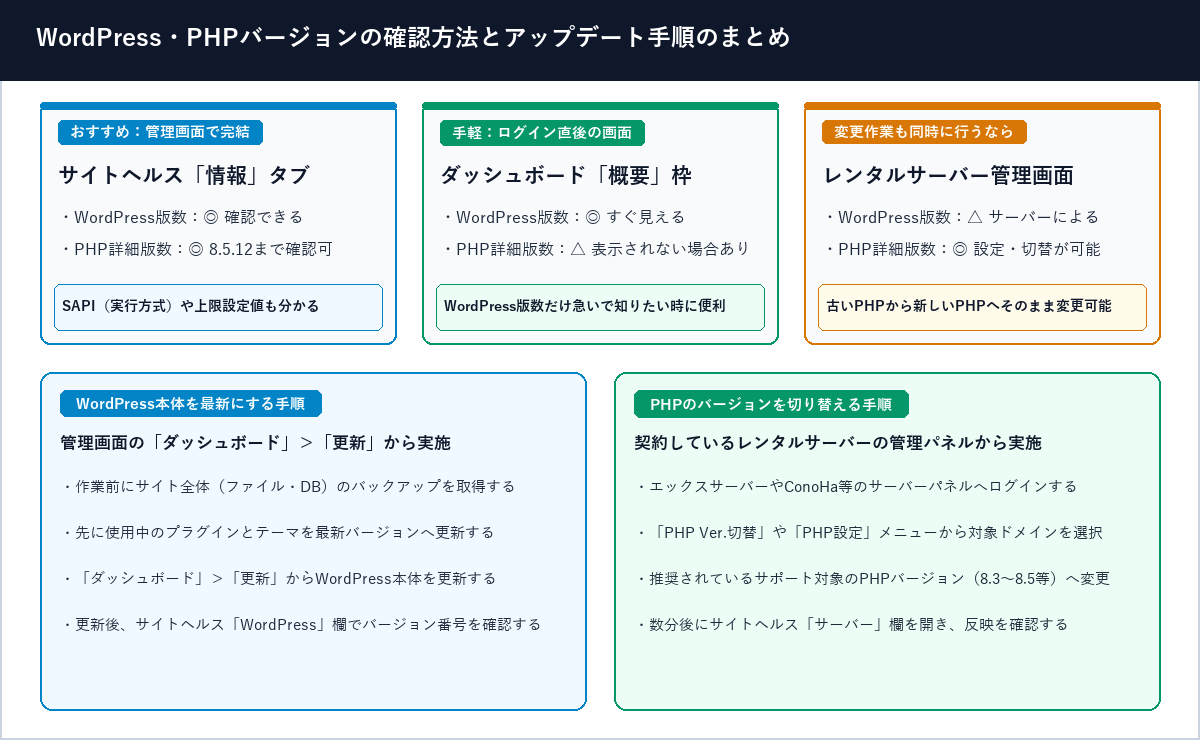 サイトヘルス・ダッシュボード概要・レンタルサーバー管理画面の比較とアップデート手順のまとめ図解