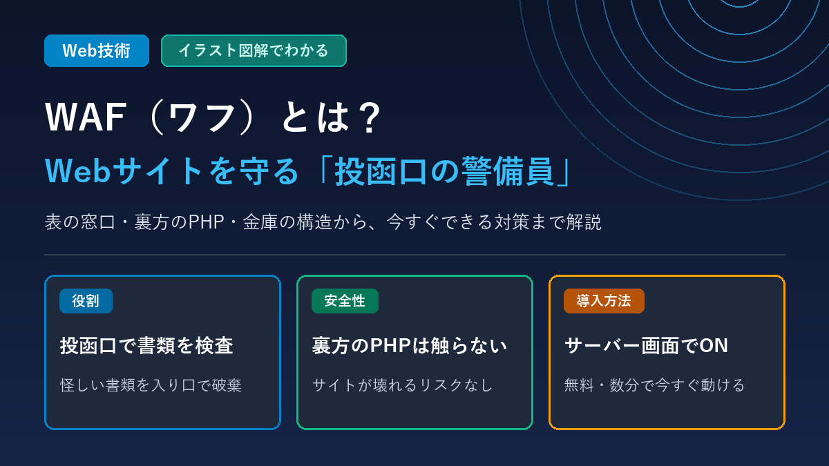 WAF(Web Application Firewall)の仕組みを表の窓口・裏方のPHP・金庫の構造で分かりやすく解説するアイキャッチ画像