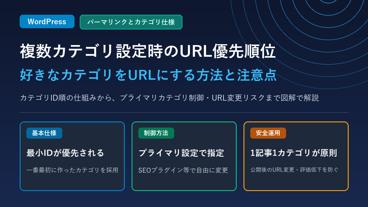 WordPressのパーマリンクにカテゴリを含めている場合に複数カテゴリを設定した際の優先順位（カテゴリID順）と制御方法を図解するアイキャッチ画像