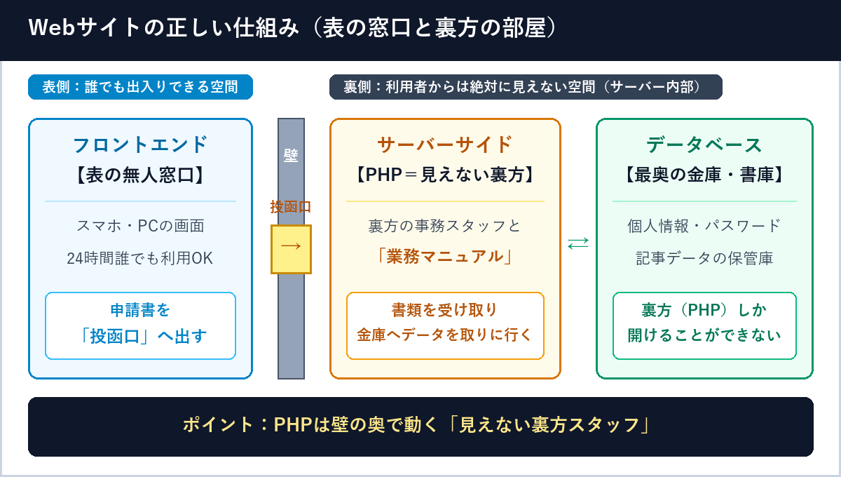 フロントエンド(表の無人窓口)、見えない壁と投函口、サーバーサイド(PHP=見えない裏方スタッフ)、データベース(最奥の金庫)の構造図解