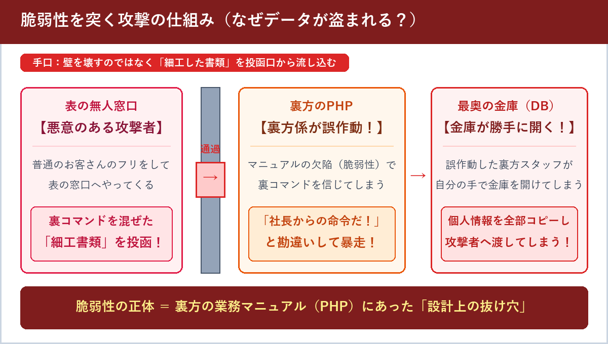 悪意のある攻撃者が裏コマンド入りの細工書類を投函し、裏方のPHPが誤作動して金庫(データベース)の個人情報を渡してしまう仕組みの図解