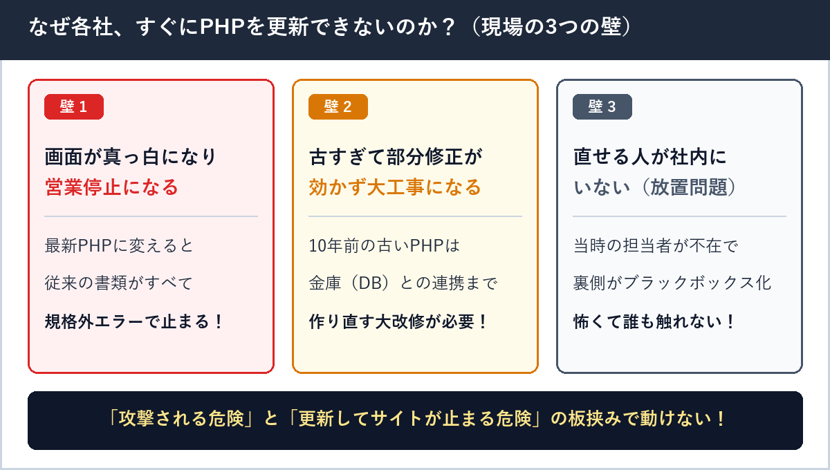 画面が真っ白になり営業停止になるリスク、古すぎて大工事になる問題、当時の担当者が不在で誰も触れない問題の3つの壁の図解
