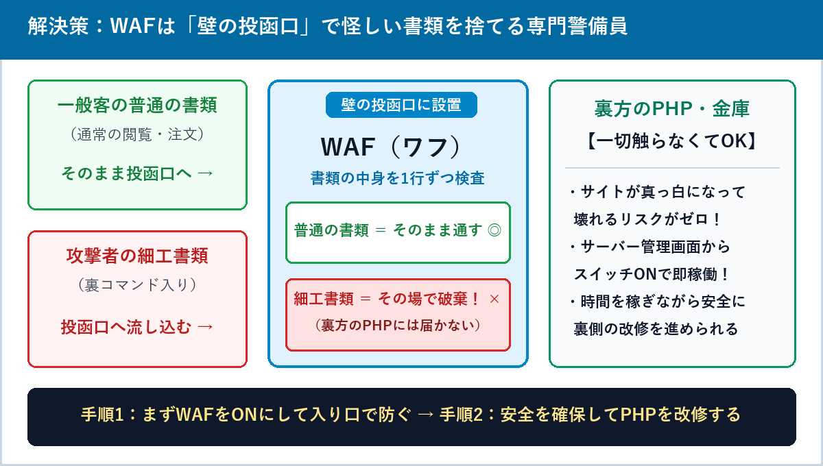 壁の投函口にWAFを設置して攻撃者の細工書類だけを破棄し、裏方のPHPには触れずにサイトを安全に守る仕組みの図解