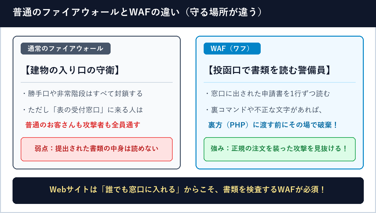 通常のファイアウォール(建物の守衛)とWAF(投函口で書類の中身を1行ずつ読む専門警備員)の違いの比較図解
