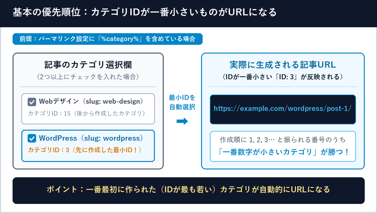 WordPressで複数のカテゴリにチェックを入れた場合、一番最初に作成されたカテゴリIDが最小のものがパーマリンク（URL）に選ばれる仕組みの図解