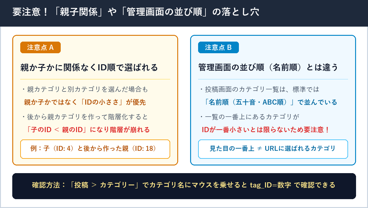 親か子かに関係なくID順で選ばれる点や、管理画面の名前順リストとは順番が異なる点についての注意図解