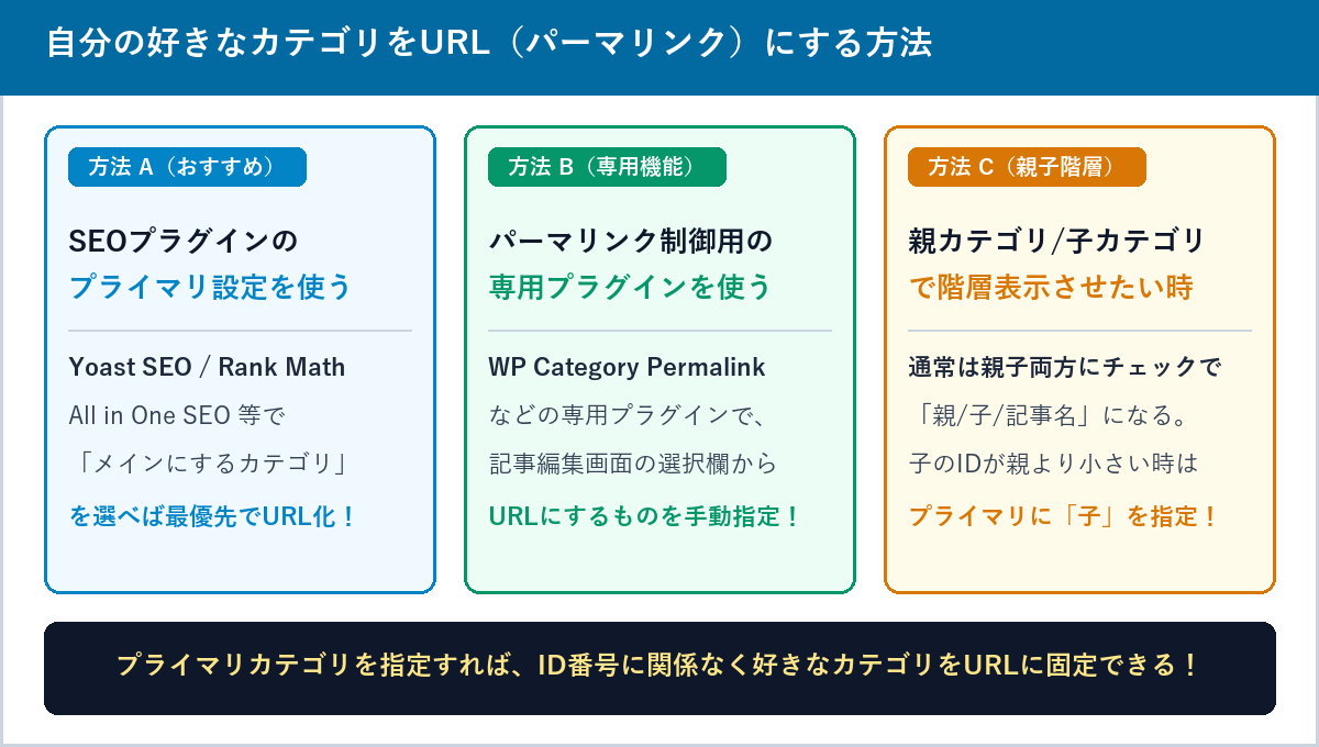 SEOプラグインのプライマリカテゴリ機能、WP Category Permalinkプラグイン、親子階層の指定方法の比較図解