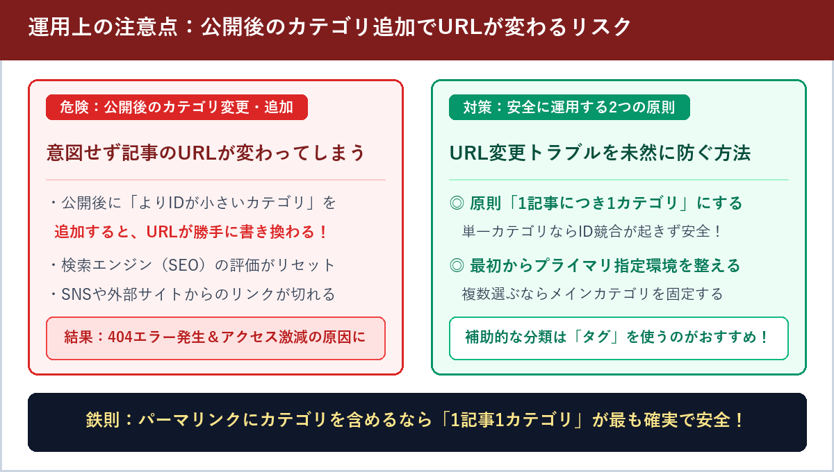 記事公開後にIDの小さいカテゴリを追加するとURLが変わってSEO評価リセットやリンク切れが起きるリスクと、1記事1カテゴリ運用の対策図解