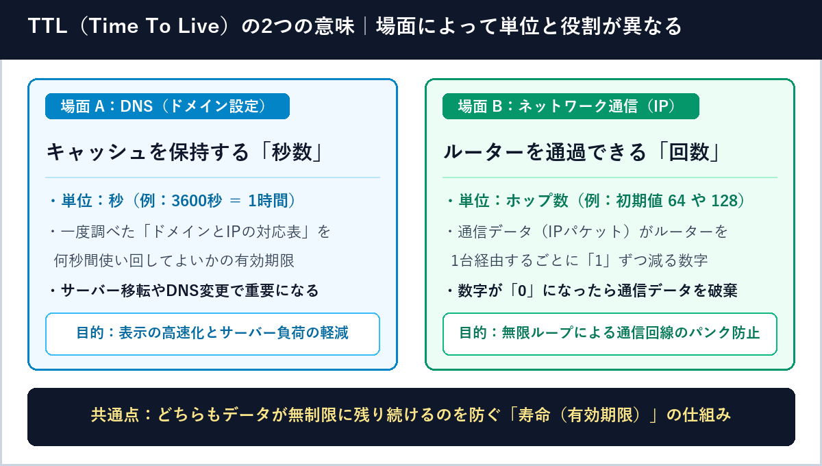 DNS設定におけるTTL(キャッシュ保持秒数)とネットワーク通信におけるTTL(ルーター通過回数・ホップ数)の違いを比較した図解