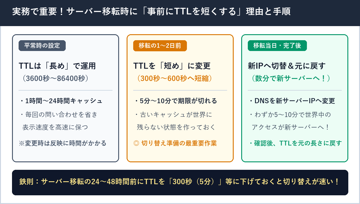 平常時はTTLを長め(3600秒〜86400秒)にし、サーバー移転の1〜2日前に短め(300秒〜600秒)へ変更して切り替え時間を短縮する手順の図解