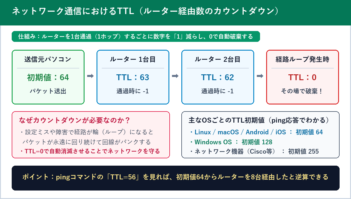 送信元パソコンから送出されたIPパケットがルーターを通過するごとにTTLを1減らし、経路ループ発生時に0で自動破棄される仕組みとOS別初期値の図解