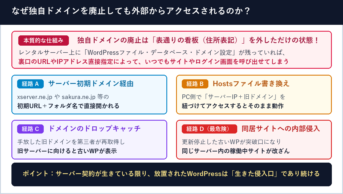 独自ドメイン廃止は表通りの看板を外しただけの状態であり、初期ドメイン・Hosts書き換え・ドロップキャッチ・同居サイト内部侵入の4経路で到達される仕組みの図解