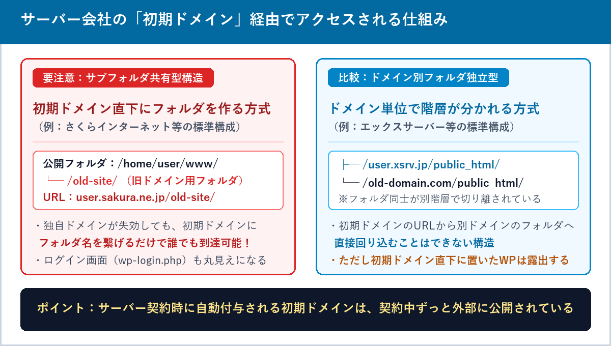 さくらインターネット等のサブフォルダ共有型構造とエックスサーバー等のドメイン別フォルダ独立型構造における初期ドメイン経由アクセスの違いの図解